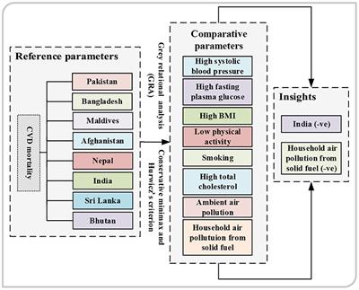 Particulate air pollution and metabolic risk factors: Which are more prone to cardiac mortality